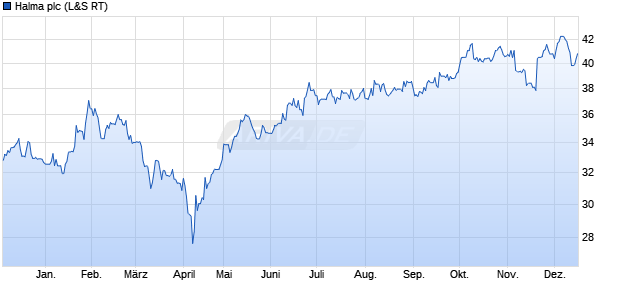Halma Aktie Chart