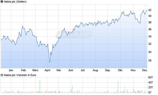 Halma Aktie Chart