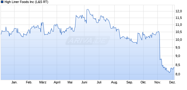 High Liner Foods Aktie Chart