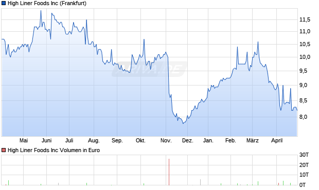 High Liner Foods Aktie Chart