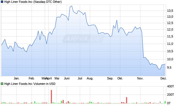 High Liner Foods Aktie Chart