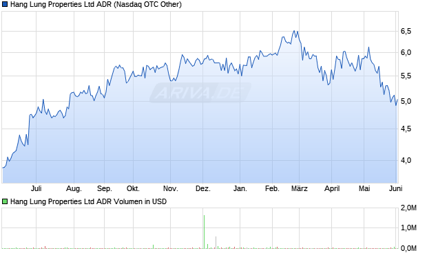 Hang Lung Properties Aktie (ADR) Chart