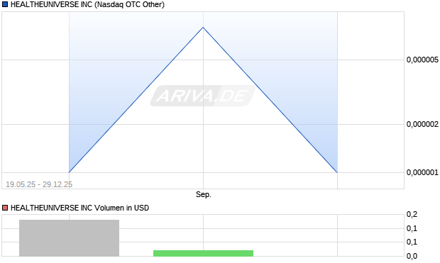 HEALTHEUNIVERSE Aktie Chart
