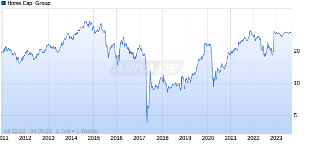 Home Cap. Group Chart