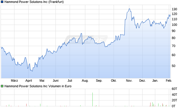 Hammond Power Solutions Aktie Chart