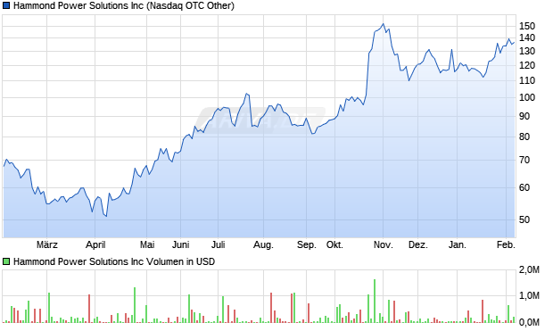 Hammond Power Solutions Aktie Chart