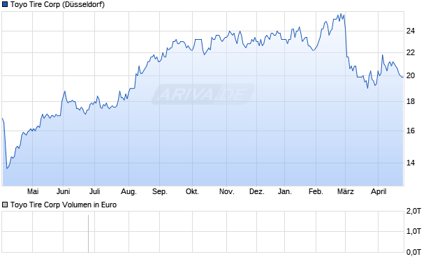 Toyo Tire Aktie Chart