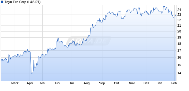 Toyo Tire Aktie Chart