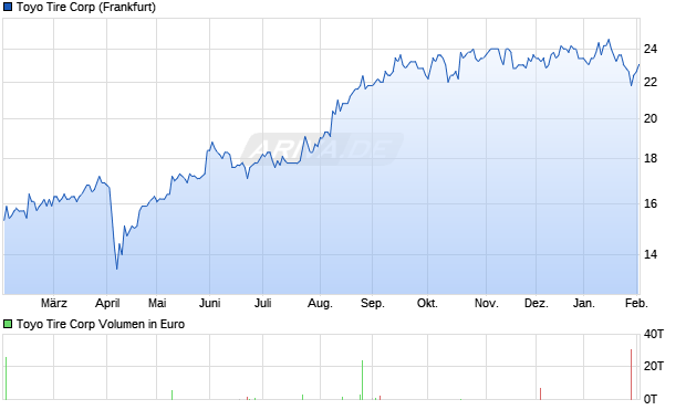 Toyo Tire Aktie Chart