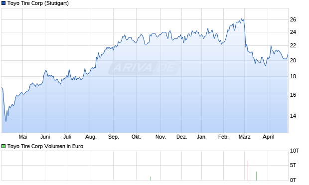 Toyo Tire Aktie Chart