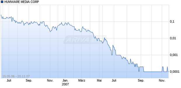 HUMWARE MEDIA CORP Chart