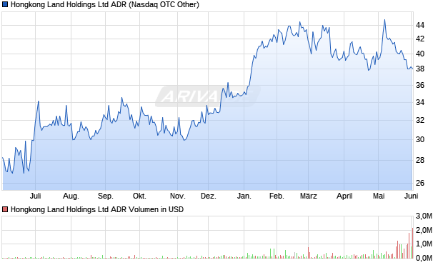 Hongkong Land Aktie (ADR) Chart