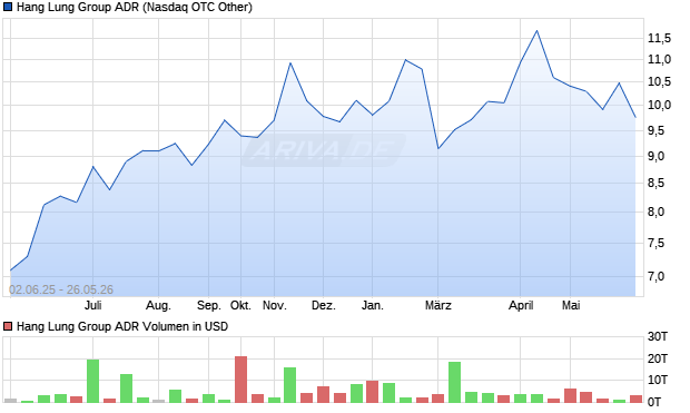 Hang Lung Group Aktie (ADR) Chart