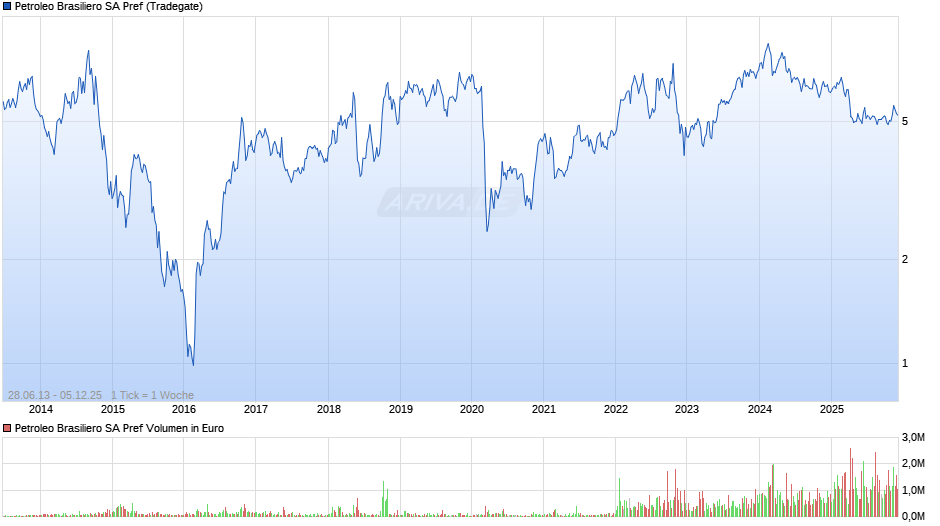 Petroleo Brasiliero Vz Chart