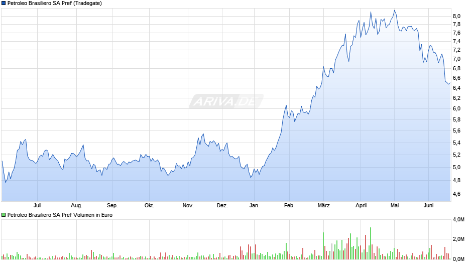 Petroleo Brasiliero Vz Chart