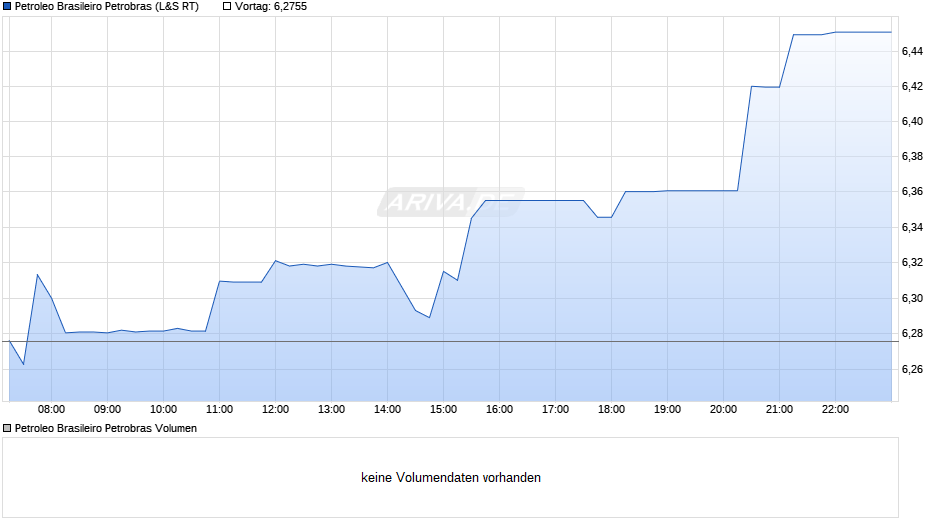 Petroleo Brasileiro Petrobras Chart