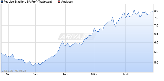 Petroleo Brasiliero SA Pref Aktie