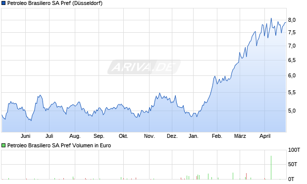 Petroleo Brasiliero Vz Aktie Chart