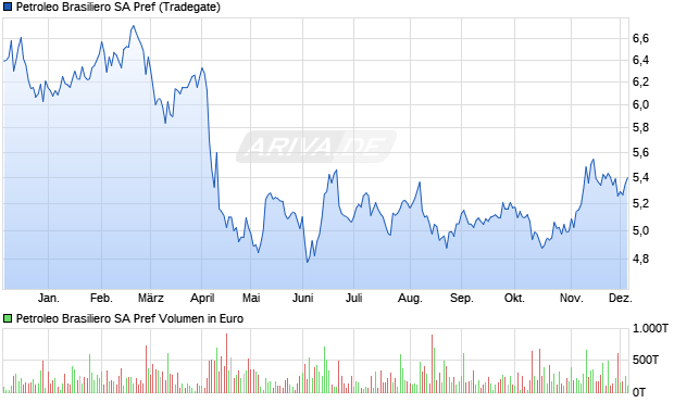 Petroleo Brasiliero Vz Aktie Chart