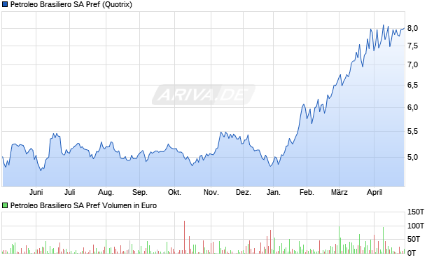 Petroleo Brasiliero Vz Aktie Chart