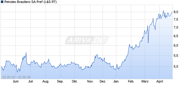 Petroleo Brasiliero Vz Aktie Chart