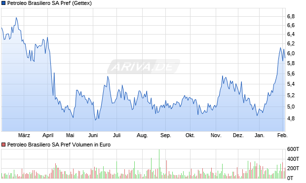 Petroleo Brasiliero Vz Aktie Chart
