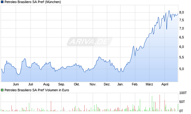 Petroleo Brasiliero Vz Aktie Chart