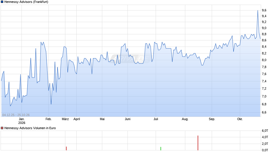 Hennessy Advisors Chart