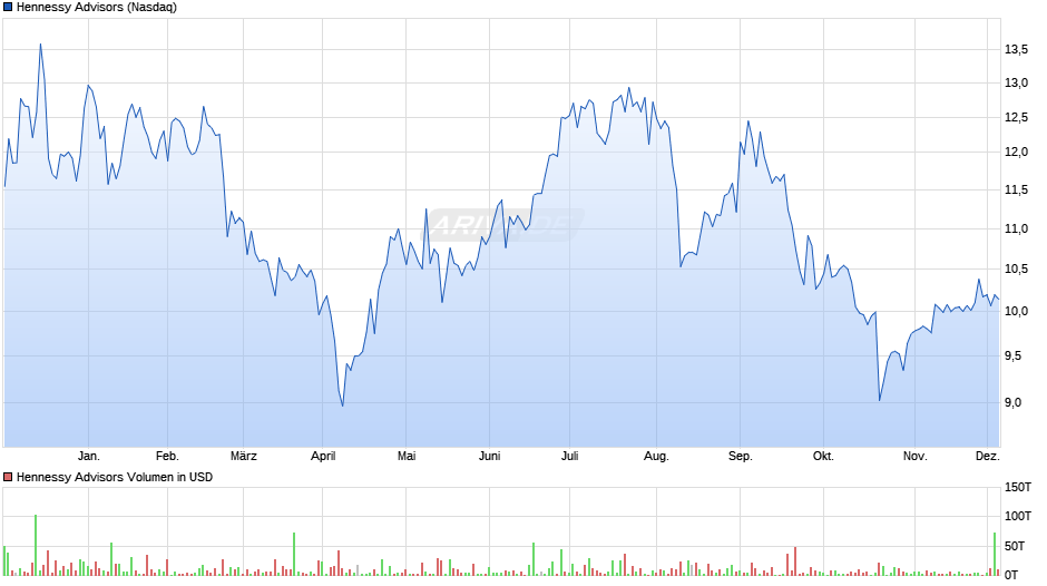Hennessy Advisors Chart