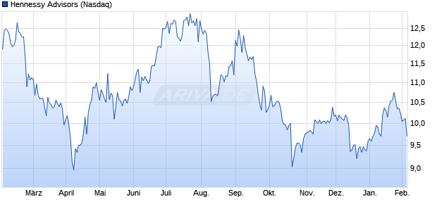 Hennessy Advisors Aktie Chart
