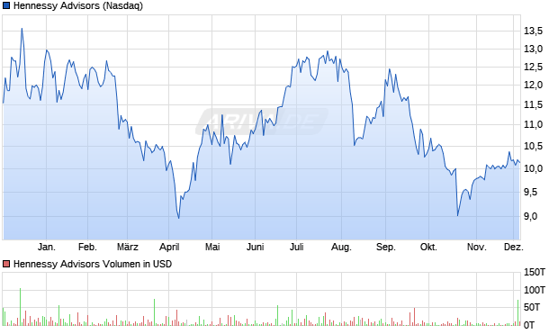 Hennessy Advisors Aktie Chart