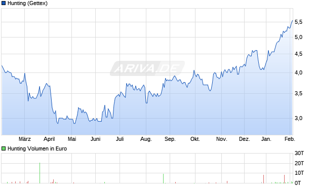 Hunting Aktie Chart