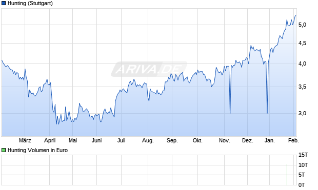 Hunting Aktie Chart