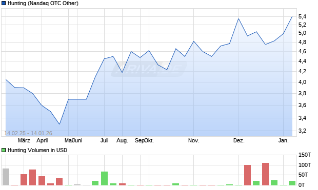 Hunting Aktie Chart