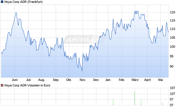 Hoya Corp ADR Aktie Chart