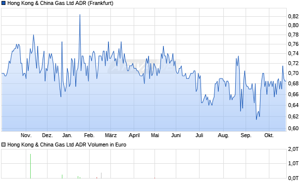 Hong Kong & China Gas Aktie (ADR) Chart