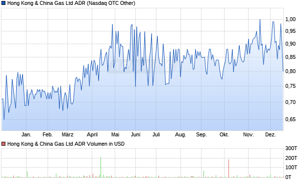 Hong Kong & China Gas Aktie (ADR) Chart