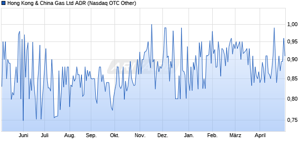 Hong Kong & China Gas Aktie (ADR) Chart