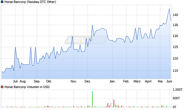 Honat Bancorp Aktie Chart