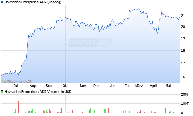 Hovnanian Enterprises Aktie (ADR) Chart
