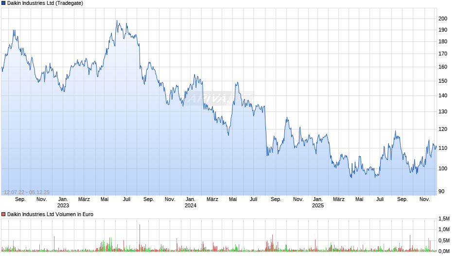 Daikin Industries Chart