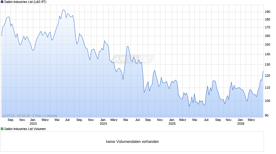 Daikin Industries Chart