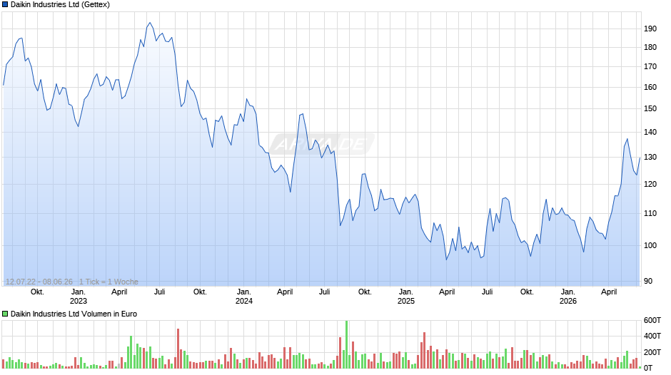 Daikin Industries Chart
