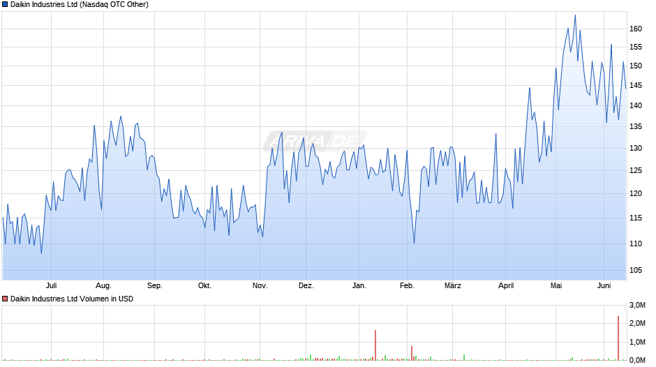 Daikin Industries Chart