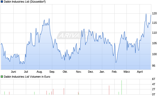 Daikin Industries Aktie Chart