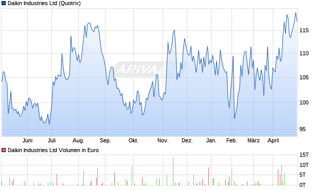 Daikin Industries Aktie Chart