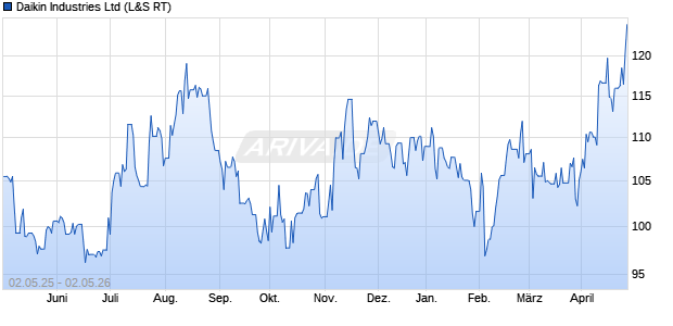 Daikin Industries Aktie Chart