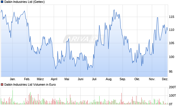 Daikin Industries Aktie Chart
