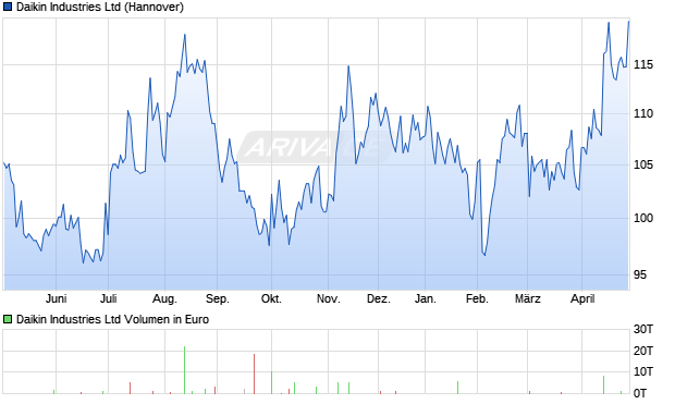 Daikin Industries Aktie Chart