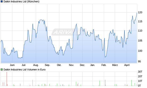 Daikin Industries Aktie Chart